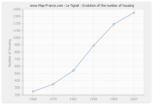 Le Tignet : Evolution of the number of housing